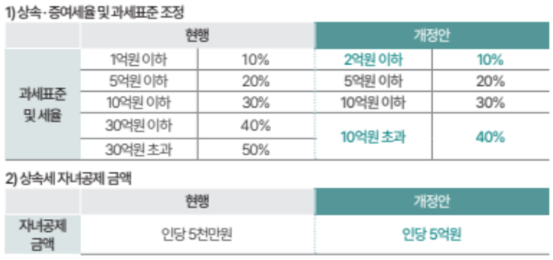 상속세 개편