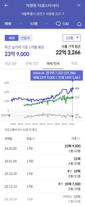 더샵스타시티 가격