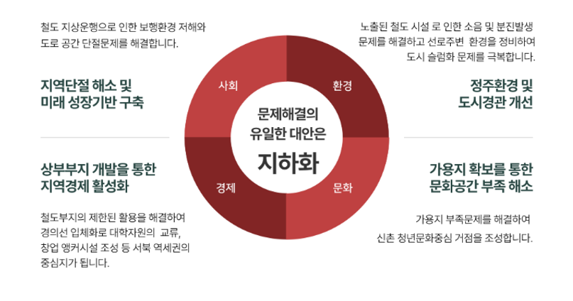 지하화로 인한 효과