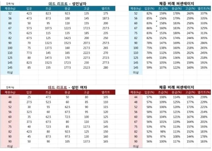 [건부기] 1RM 계산기(Eply 방식, 3대 운동 중량표) - 건강한 부의 기록