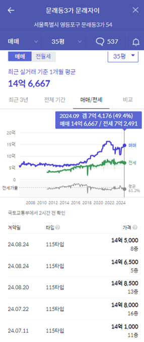 문래자이가격