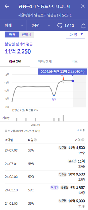 영등포자이디그니티가격