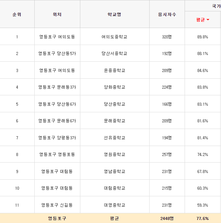 중학교 학업성취도