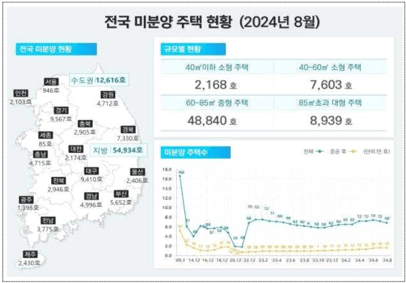 미분양