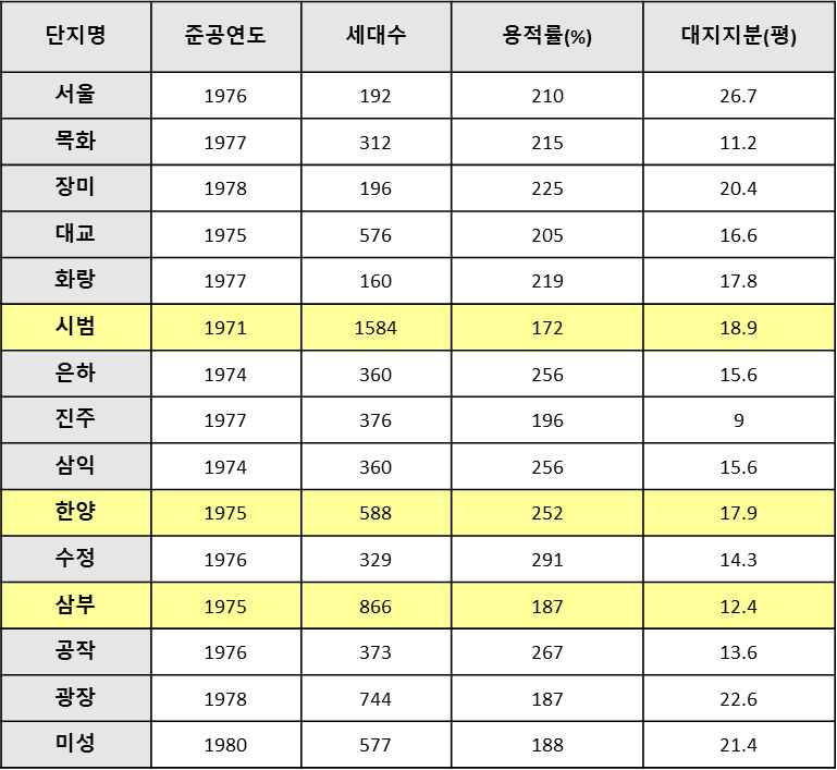 여의도 아파트 재건축 정리