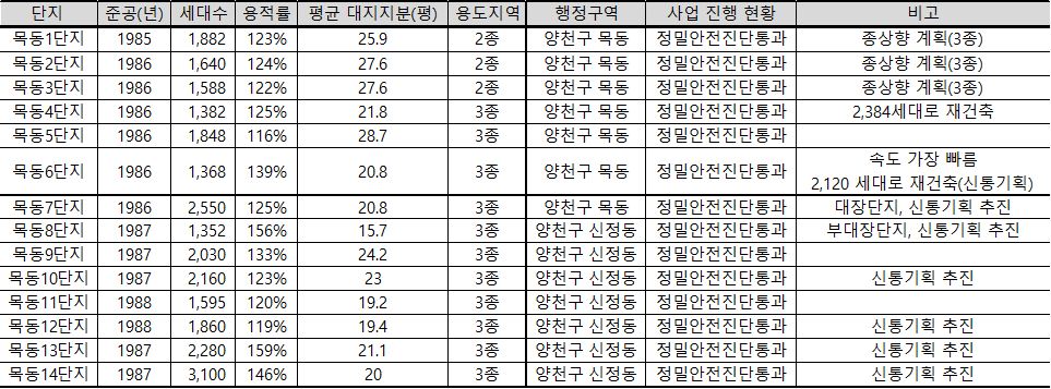 목동 신시가지 정리