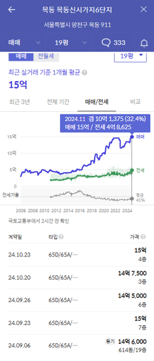 목동6단지 가격