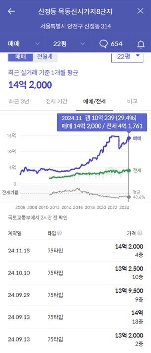 목동8단지 가격