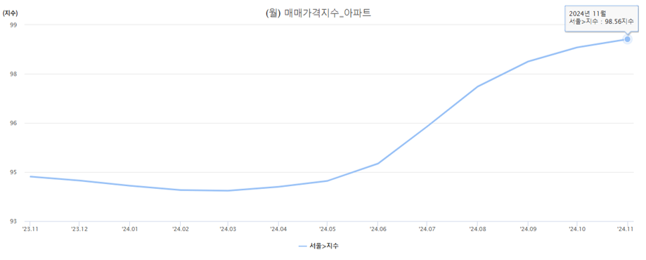 매매가격지수