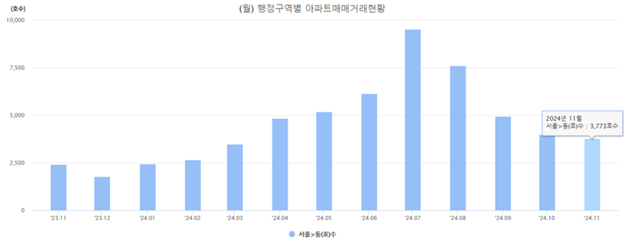 매매거래량