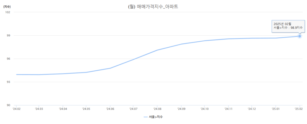 매매가격지수