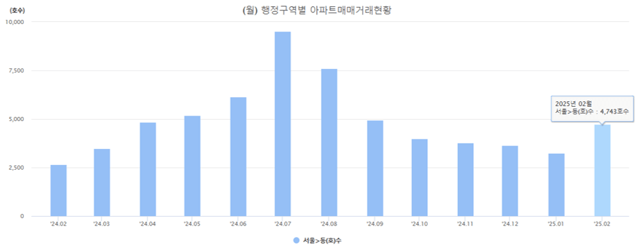 매매거래량