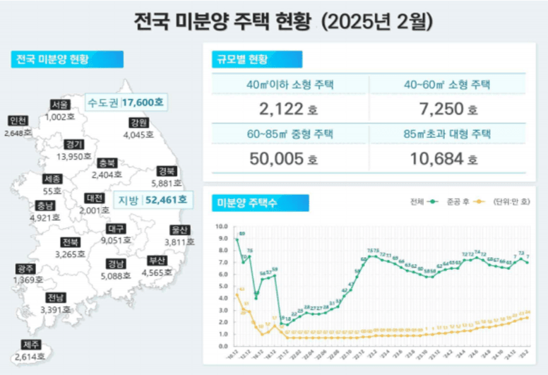 미분양