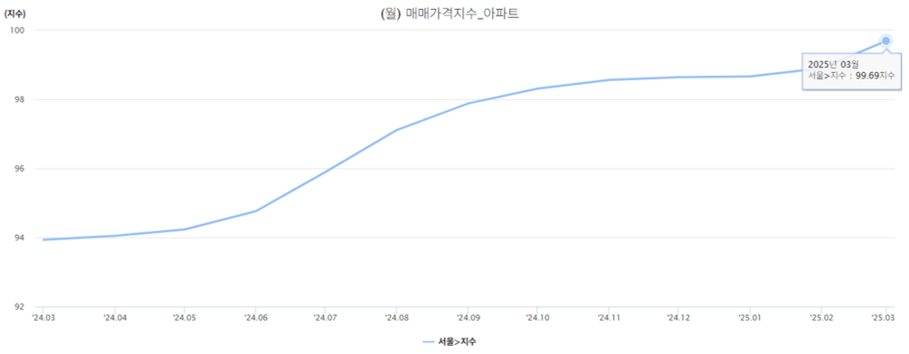 매매가격지수