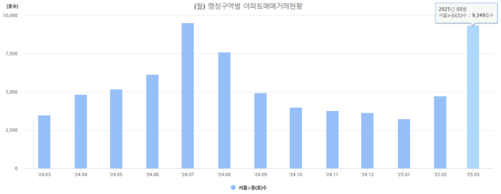 매매거래량
