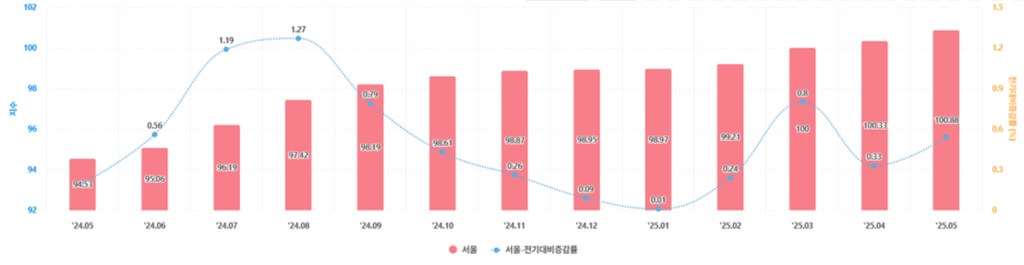 매매가격지수 1