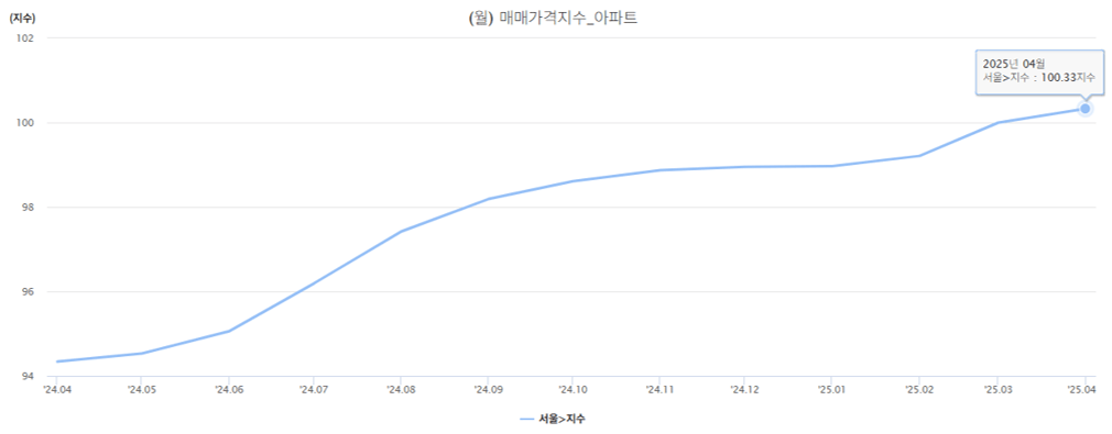 매매가격지수