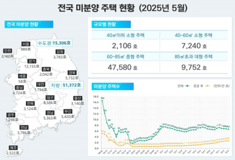 미분양 1