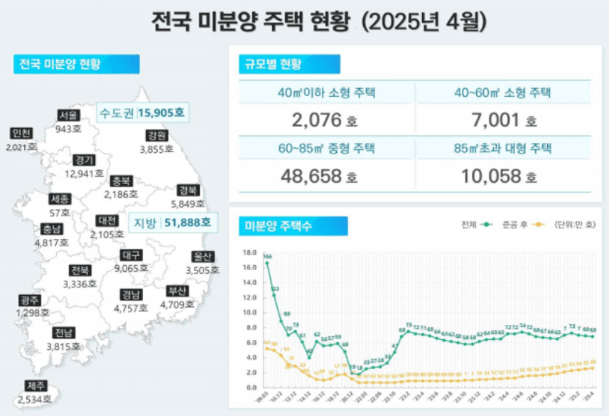 미분양