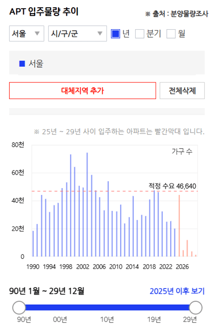 입주물량