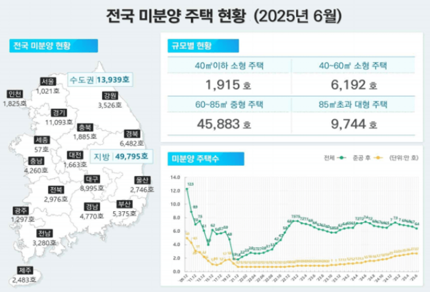 미분양