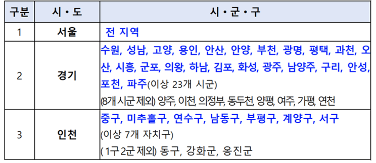 외국인토지거래허가구역