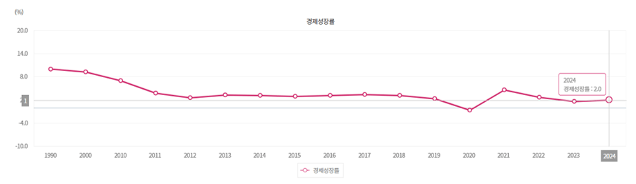 경제성장률