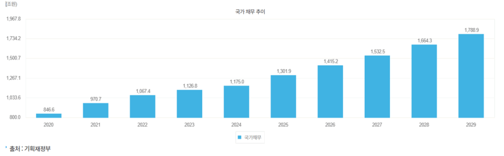 국가 채무추이