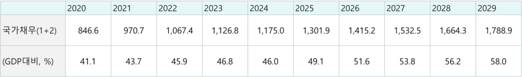 국가 채무추이 GDP 대비