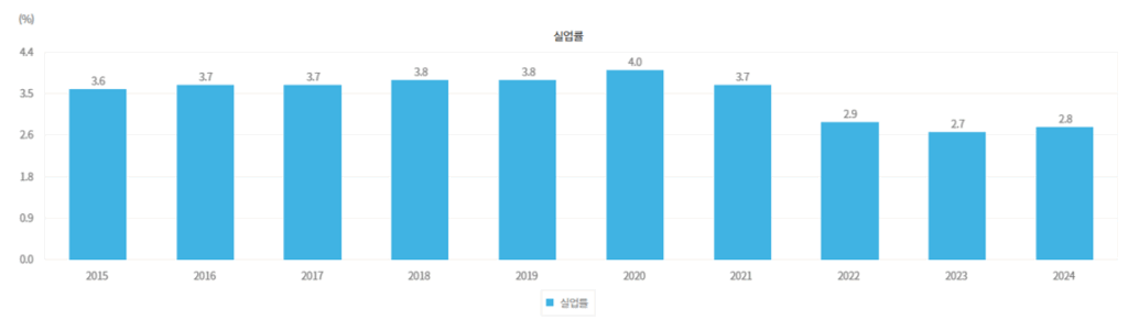 실업률