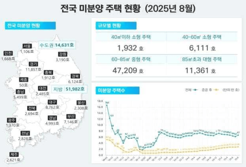 미분양