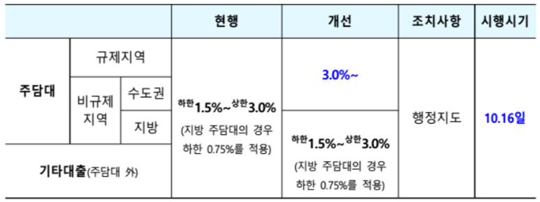 스트레스금리