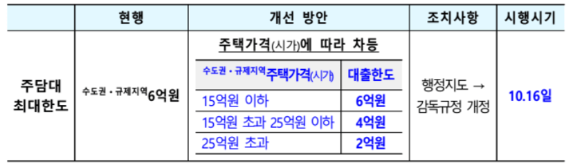 여신한도 차등