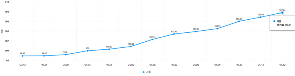 매매가격지수 1