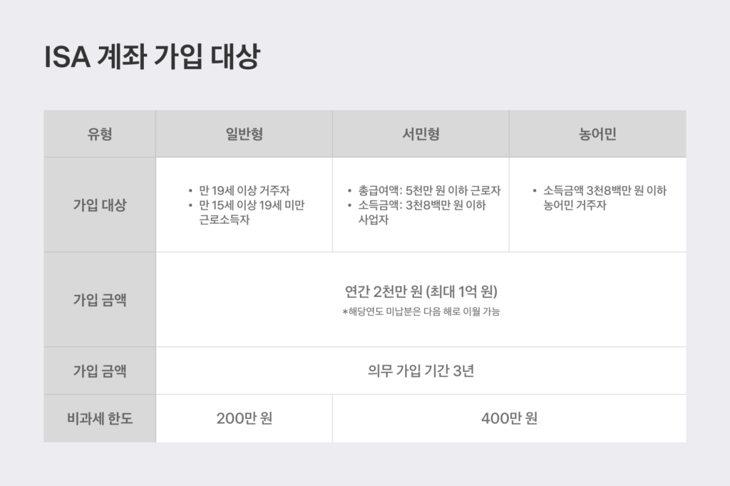ISA 가입대상