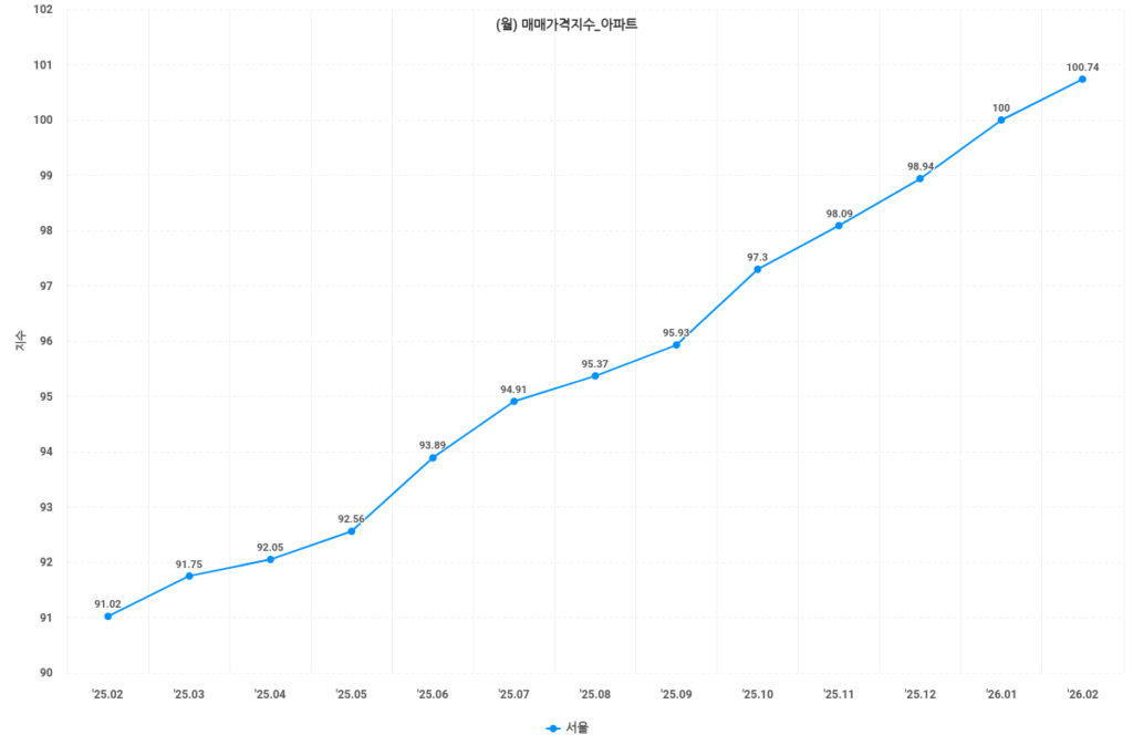 매매가격지수 1