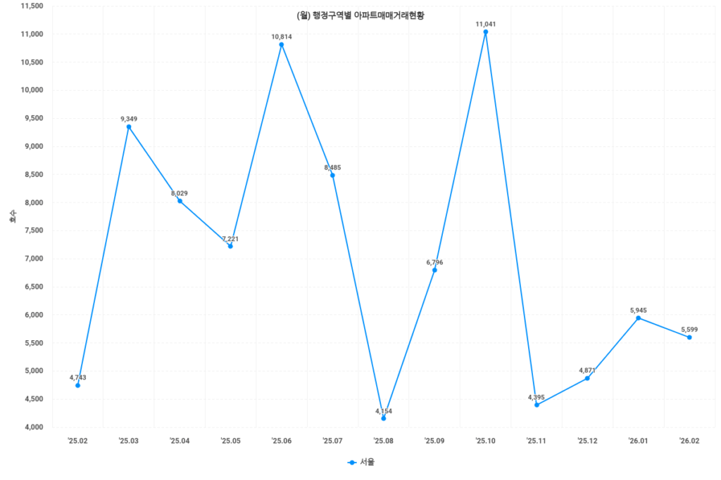아파트매매거래현황