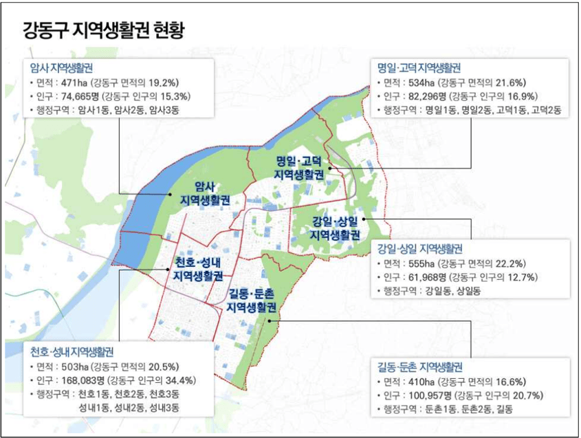 생활권구분