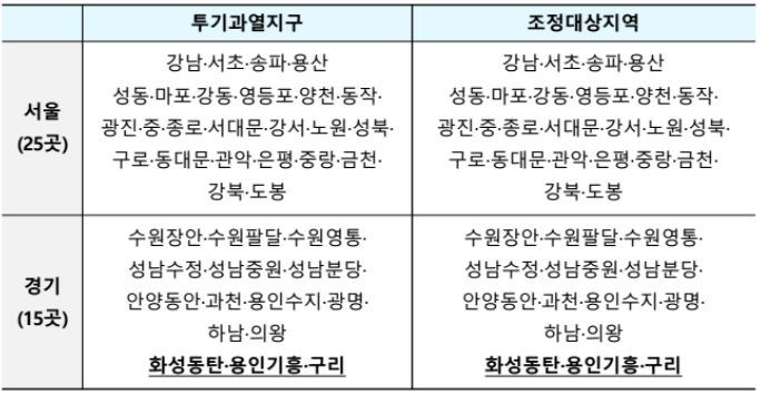 투기과열지구 조정대상지역