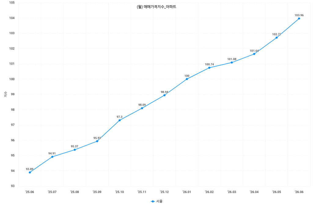 매매가격지수 1