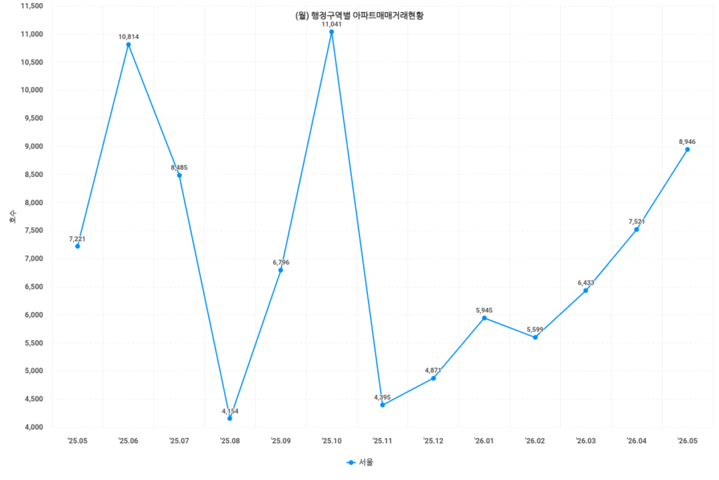 매매거래현황
