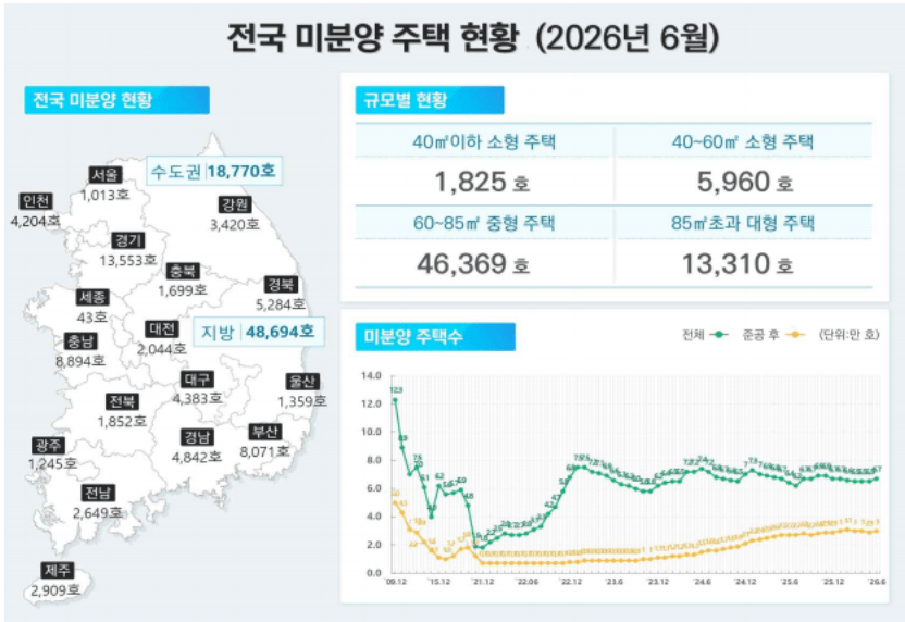미분양 1