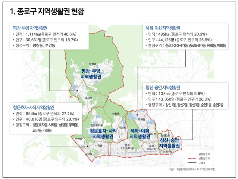 종로구지역생활권
