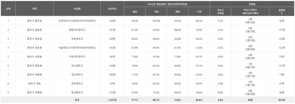 학업성취도