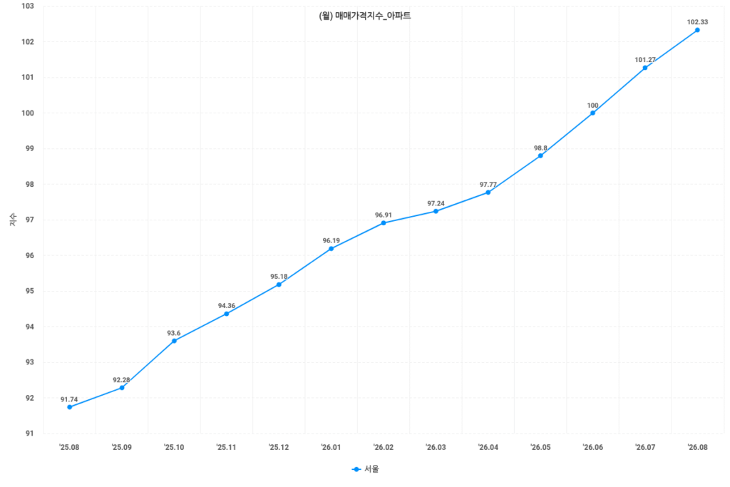 매매가격지수 1