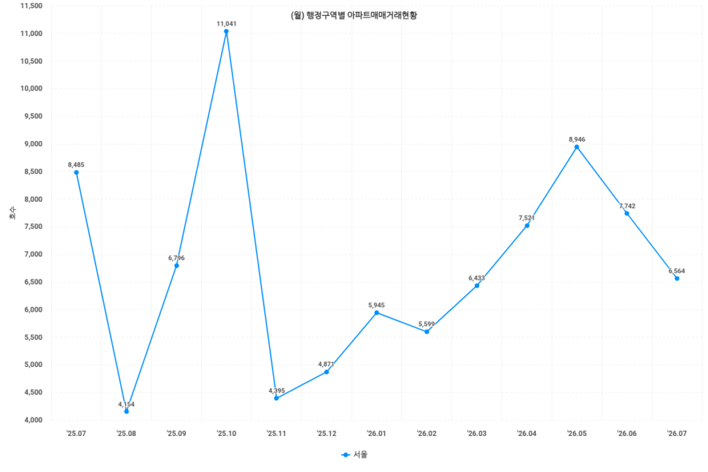 매매거래현황