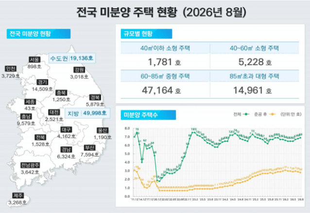 미분양 1